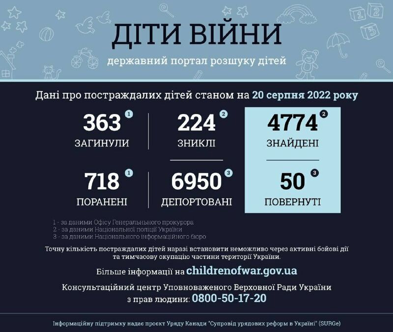 Российские военные убили в Украине 363 ребенка Российские военные убили в Украине 363 ребенка