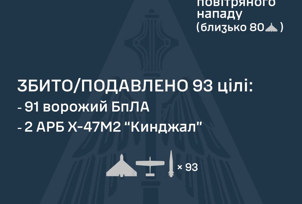 ПВО перехватила 2 из 3 российских ракет ”Кинжал” и 91 ударный БПЛА