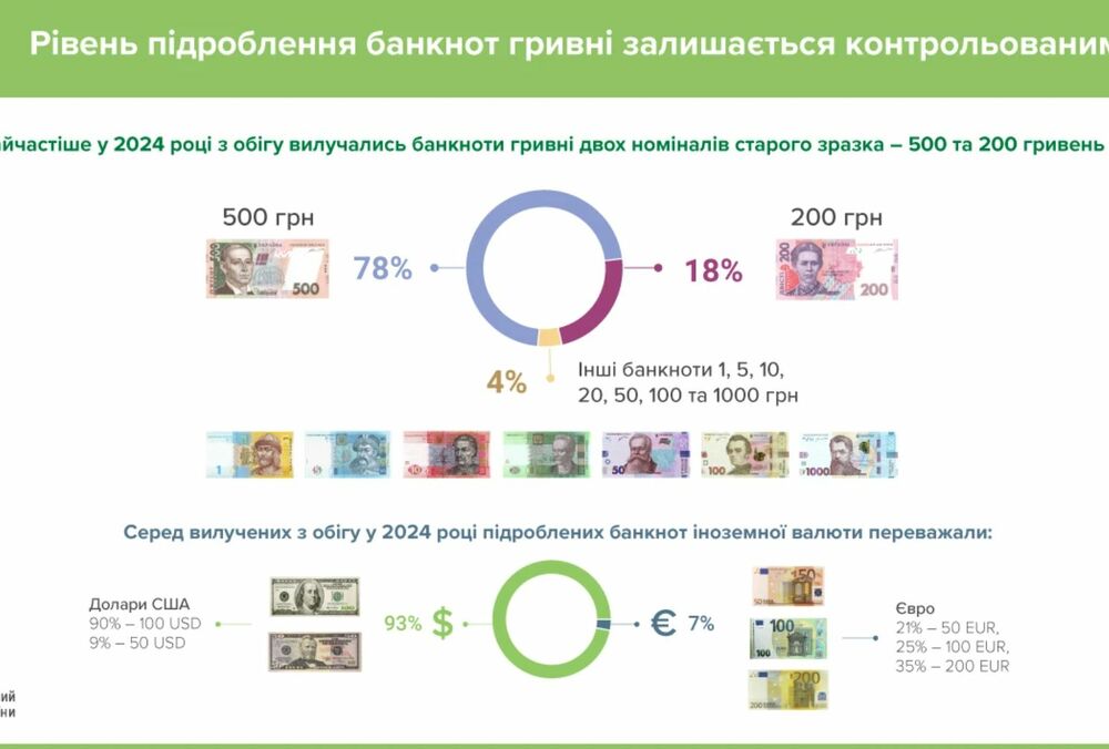 В Украине растет количество фальшивых денег: какие банкноты чаще всего могут быть поддельными