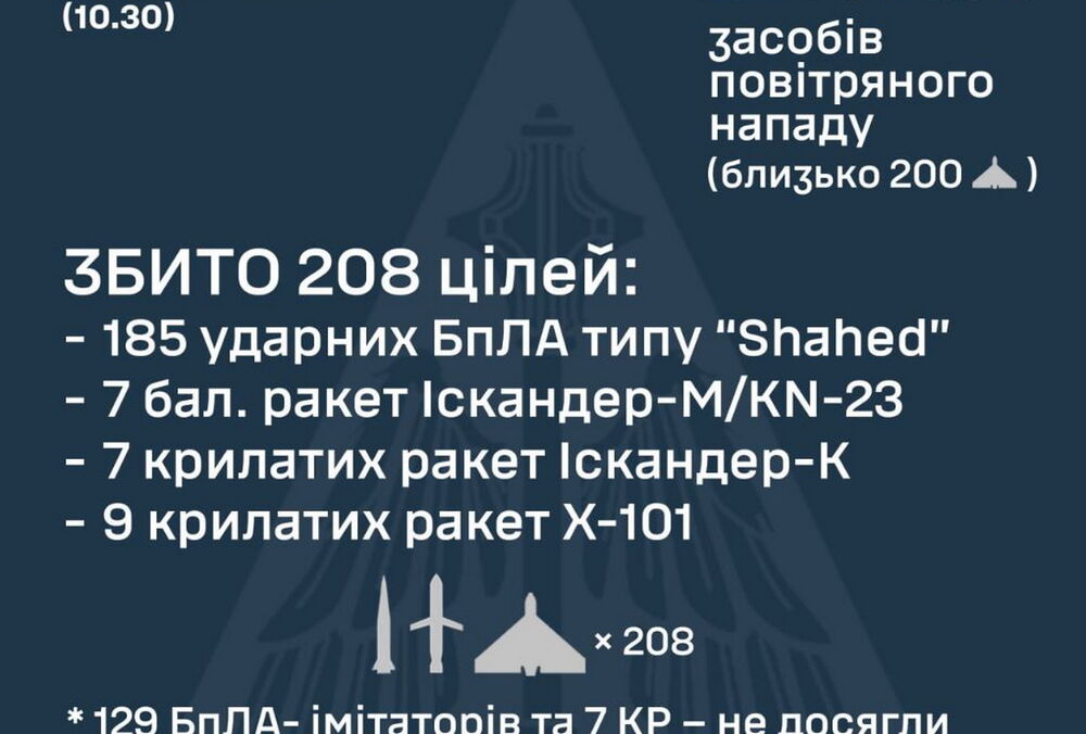 ППО знищила 208 повітряних цілей, ще 136 подавлені