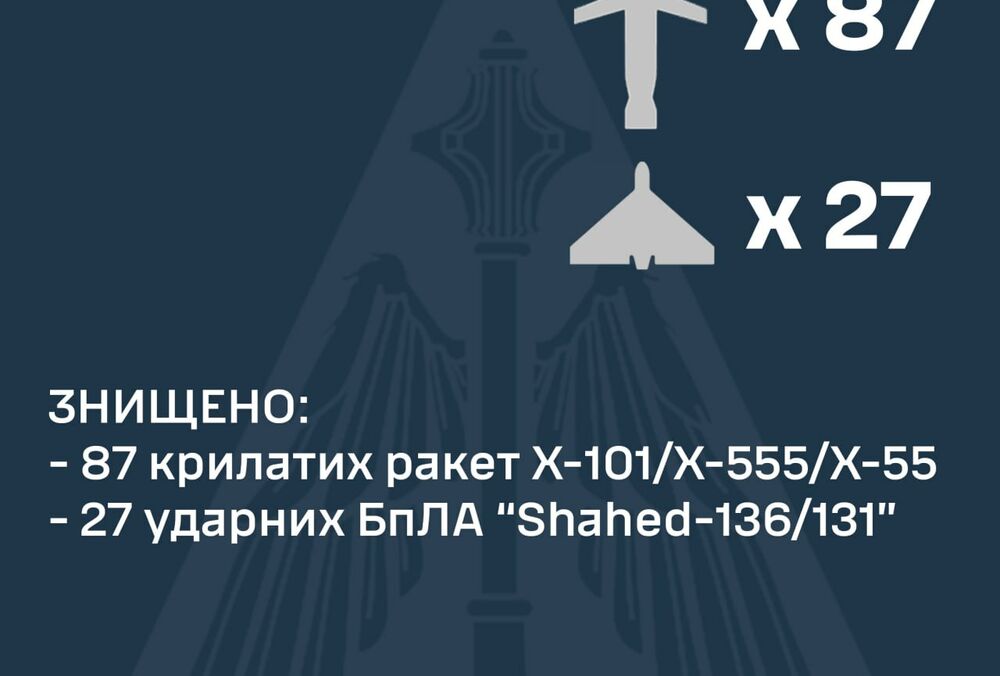 Україна пережила наймасовіший удар: ППО збила 114 цілей із 158