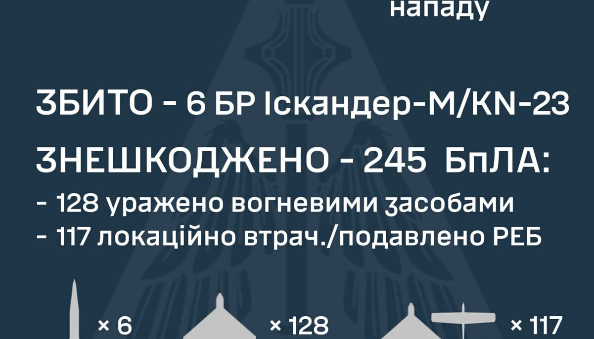 Россия атаковала Украину 14 баллистическими ракетами и 250-ю ударными БПЛА