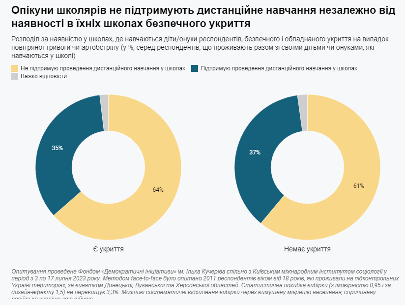 В Украине 63% родителей против дистанционного обучения — фото