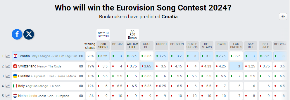 Євробачення: букмекери оновили прогнози - на якому місці Україна — фото 1