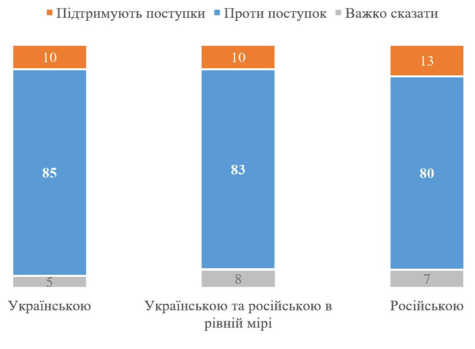 Абсолютное большинство украинцев против территориальных уступок России ради мира — фото