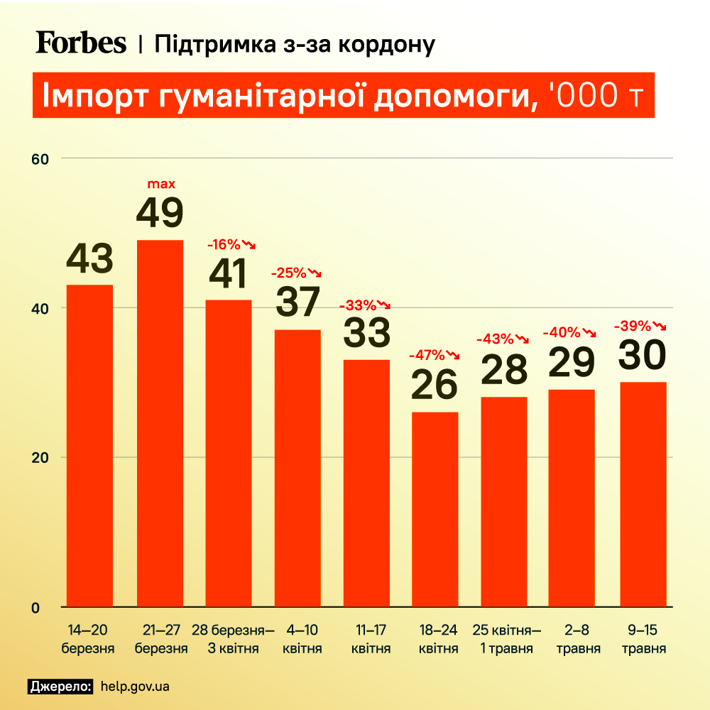 Іноземці зменшують постачання гумдопомоги в Україну, - Forbes — фото