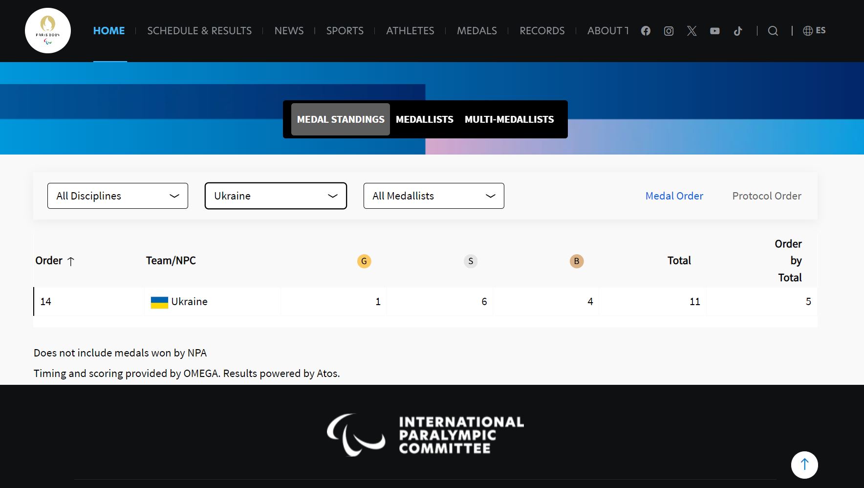 Україна піднялася на 5 місце у медальному заліку Паралімпіади-2024 — фото 1