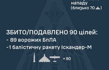 Вночі Росія атакувала Україну 3 балістичними ракетами та 113 БПЛА
