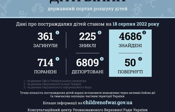 В результате российских атак пострадали 1075 детей в Украине