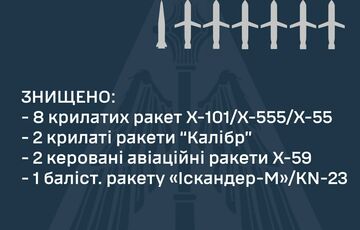 ПВО сбила 13 разных ракет во время массированной атаки ПВО сбила 13 разных ракет во время массированной атаки