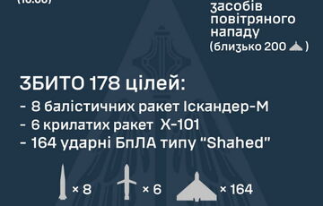 ППО збила 178 повітряних цілей із 415 запущених Росією: ще 204 були подавлені РЕБ