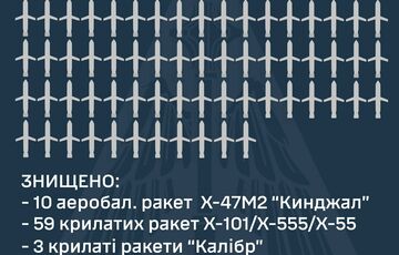 ПВО сбила 72 ракеты из 99, которые запустила российская армия