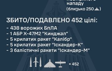 Летели ”Кинжалы”, ”Искандеры”, ”Калибры” и ”шахеды”: Россия атаковала Украину 22 ракетами и 464 дронами