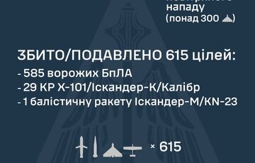 Росія запустила по Україні 704 цілі: 51 ракету та 653 БПЛА