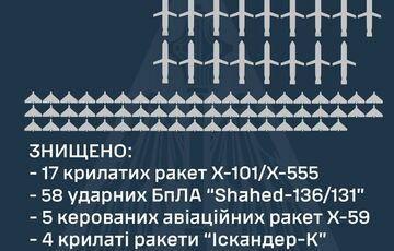 Росія випустила по Україні майже сотню ракет і дронів: ППО збила 84 цілі