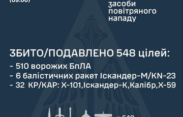 Россия атаковала Украину 582 целями: ПВО перехватила 548