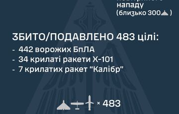 Калибры, Искандер и сотни шахедов: Россия атаковала Украину 524 целями
