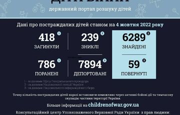 Число дітей, які загинули через російську агресію, різко зросло