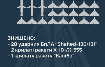 ПВО ночью уничтожила 3 ракеты и почти 30 дронов ПВО ночью уничтожила 3 ракеты и почти 30 дронов