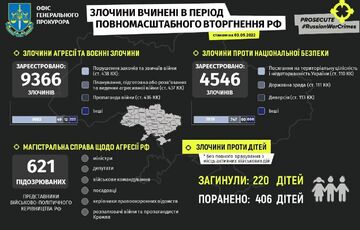 Росія вбила в Україні 220 дітей