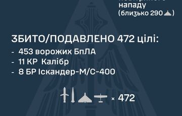 Вночі ППО перехопила 19 російських ракет і 453 БПЛА