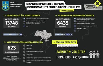 За сутки оккупанты убили 4 детей в Украине За сутки оккупанты убили 4 детей в Украине