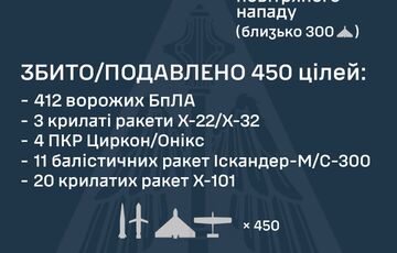 ППО перехопила 38 ракет, серед них: 4 ”Циркона/Онікса”, 11 ”Іскандер-М” та 20 ”Іскандер-К”