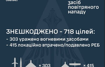 Сили ППО знешкодили вночі 718 ворожих цілей