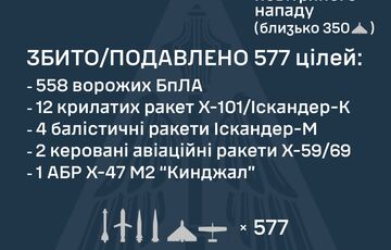 Россия атаковала Украину при помощи 36 ракет и 596 БПЛА
