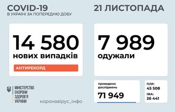 Украина обновила ”коронавирусный” антирекорд: 14 580 новых случаев Украина обновила ”коронавирусный” антирекорд: 14 580 новых случаев