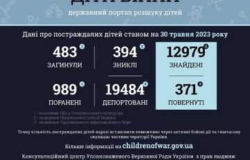 Российская армия убила в Украине 483 детей