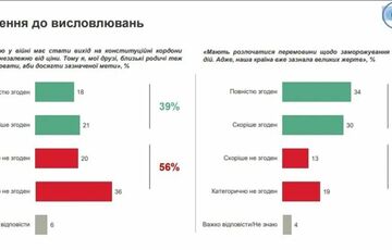 64% украинцев поддерживают переговоры о ”заморозке” войны