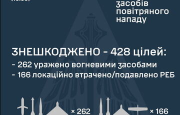 ППО перехопила 428 повітряних цілей із 472