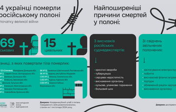 С начала вторжения в российском плену умерли минимум 184 украинца