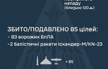Росія атакувала Україну 151 дроном та 3 балістичними ракетами