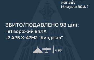 ПВО перехватила 2 из 3 российских ракет ”Кинжал” и 91 ударный БПЛА