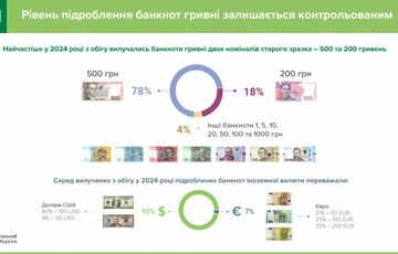В Україні зростає кількість фальшивих грошей: які банкноти найчастіше можуть бути підробленими