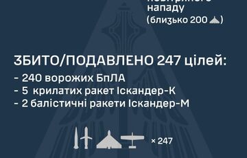 Ночью Россия запустила по Украине 25 ракет и 293 БПЛА