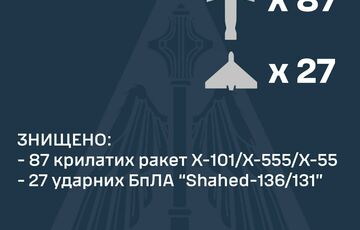 Украина пережила самый массированный удар: ПВО сбила 114 целей из 158