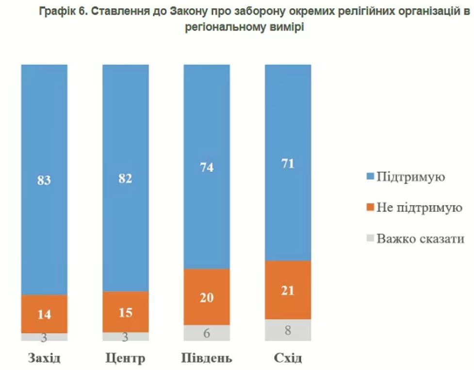 80% українців підтримують заборону релігійних організацій, пов'язаних із РПЦ — фото 1