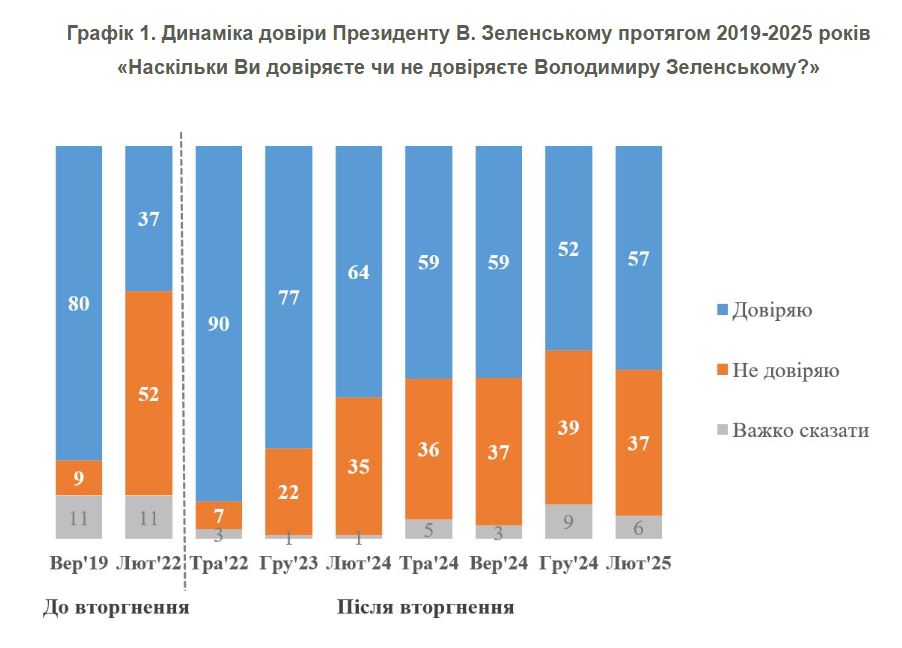 Зеленському довіряють 57% українців: соціологи спростували заяву Трампа про 4% — фото 1