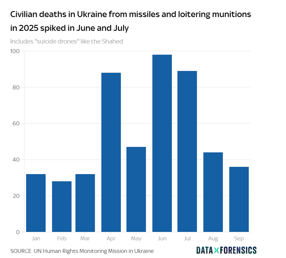 За 10 місяців 2025 росіяни запустили по Україні в 4 рази більше ”шахедів”, ніж за весь 2024 — фото 2