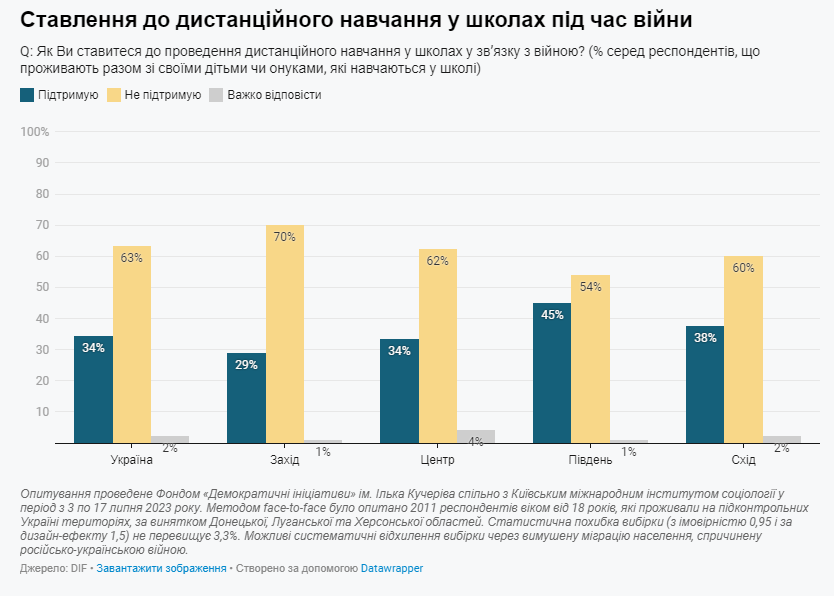В Украине 63% родителей против дистанционного обучения — фото