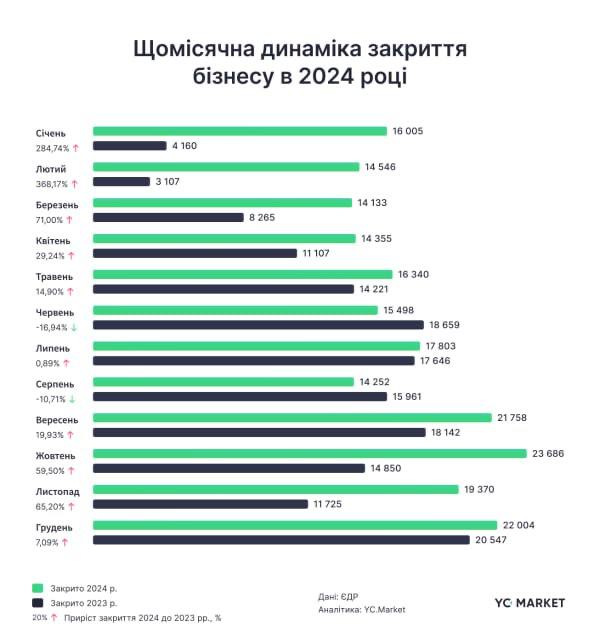 В 2024 году украинцы закрыли рекордное за 5 лет количество ФЛП - 210 тысяч — фото 1