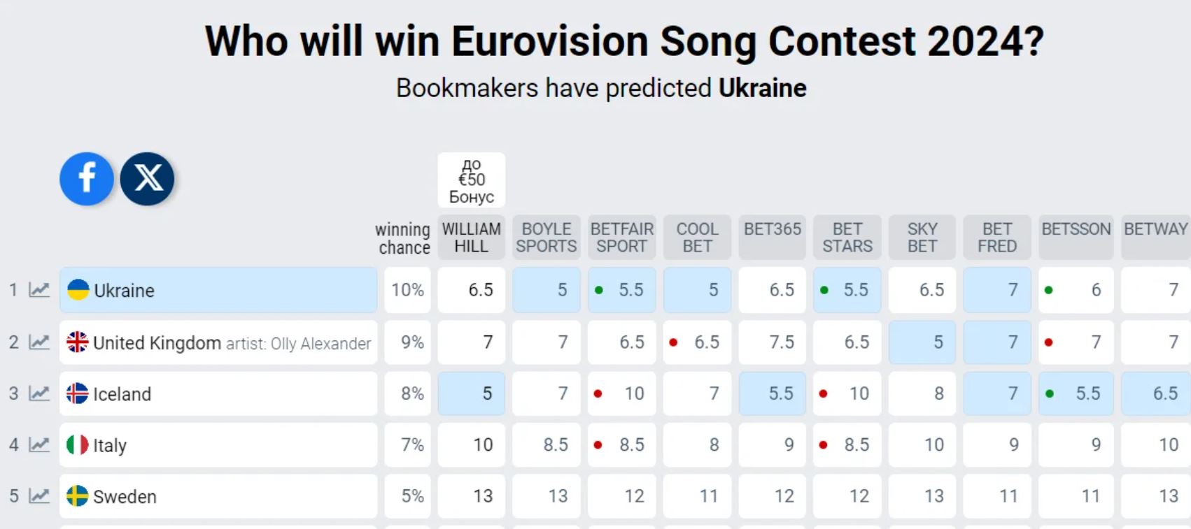 Евровидение 2024: букмекеры назвали топ-5 претендентов на победу — фото