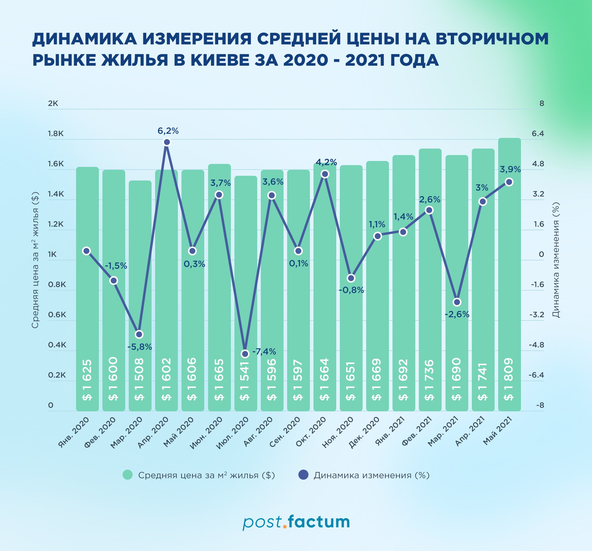 Инфографика: почему дорожают квартиры на вторичном рынке в Киеве — фото 1