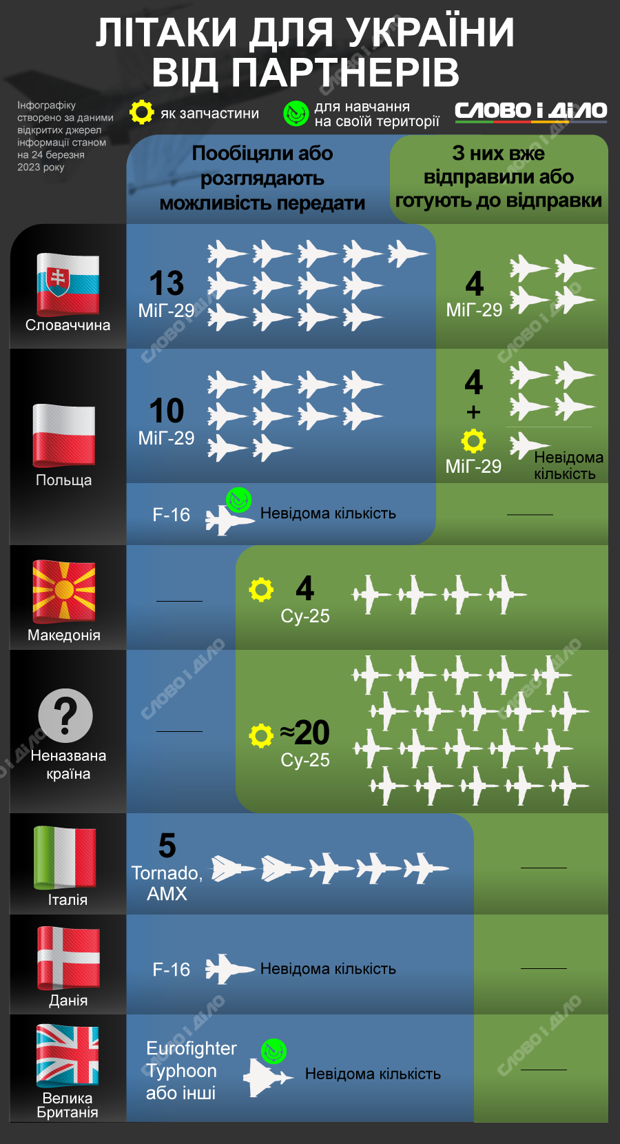 Сколько самолетов Украине обещали союзники, сколько уже передали: инфографика — фото