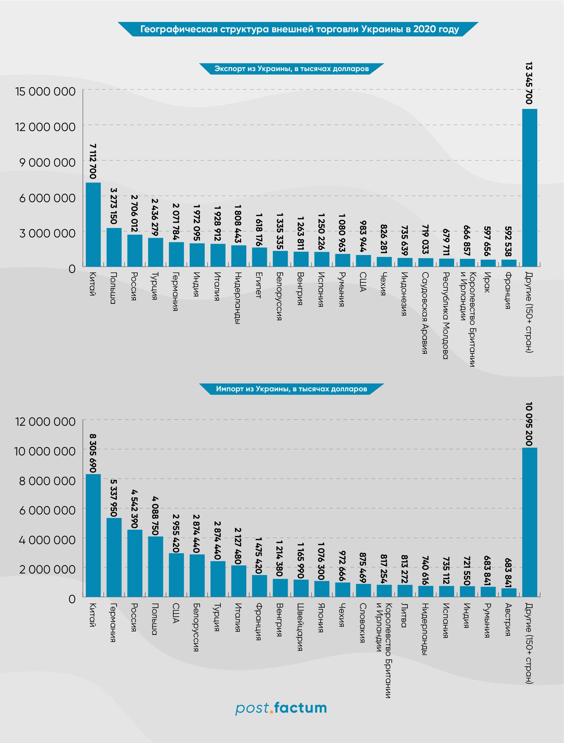 Инфографика: с какими странами Украина торгует активнее всего — фото
