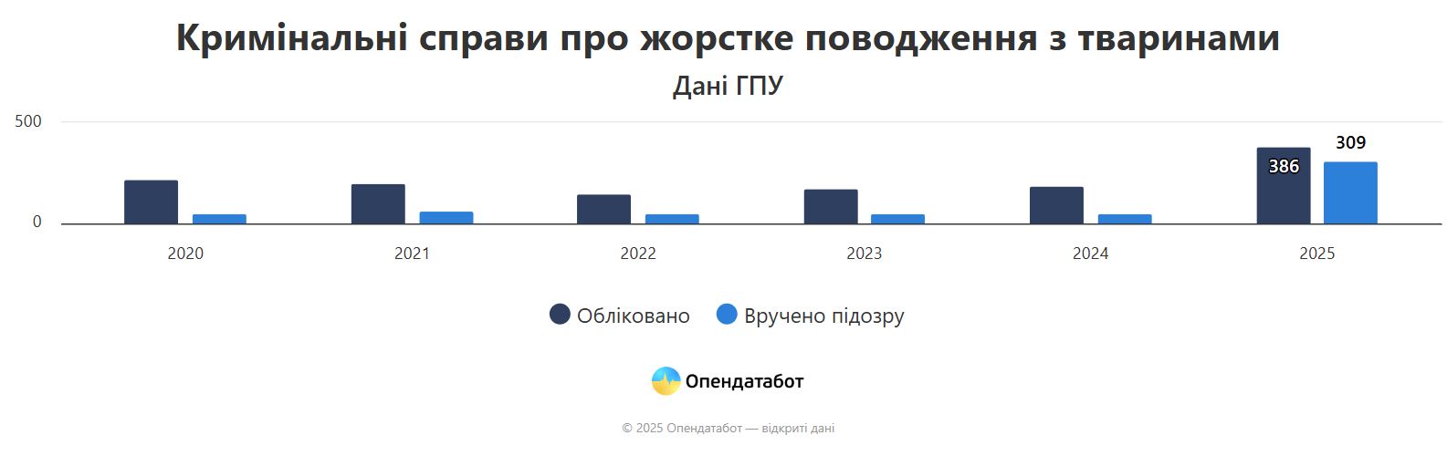 В Украине почти в 4 раза возросло количество дел по жестокому обращению с животными — фото 1