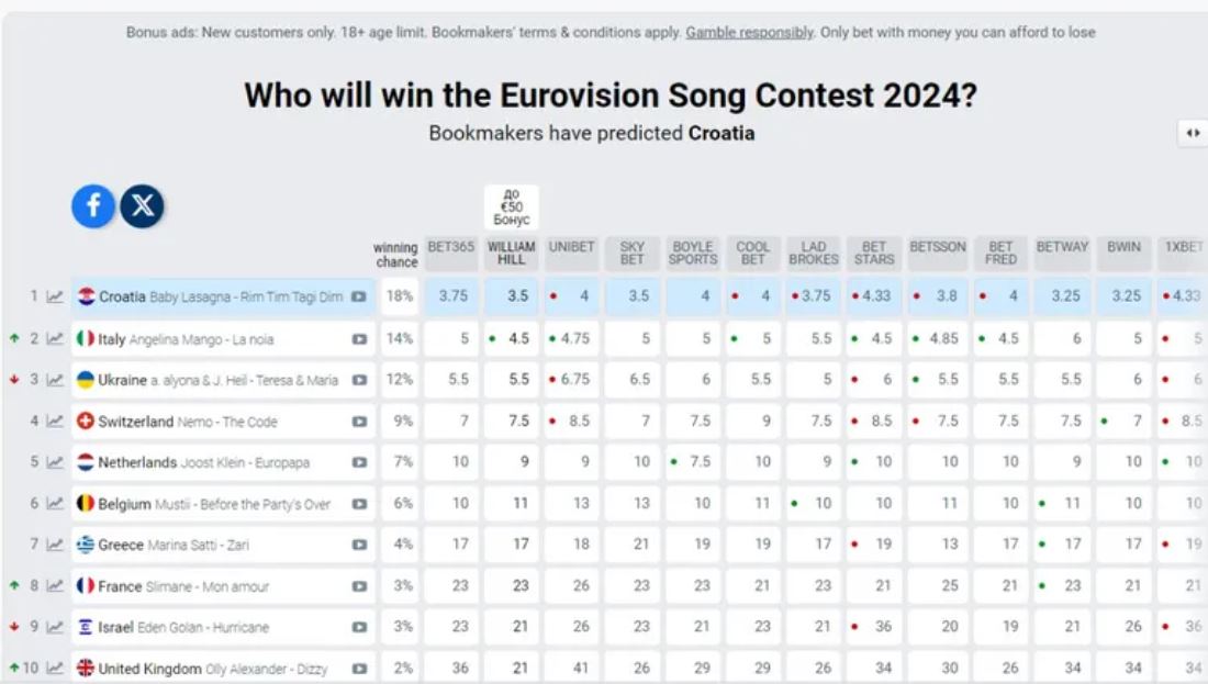 Україна втрачає шанси на перемогу в Євробаченні — фото